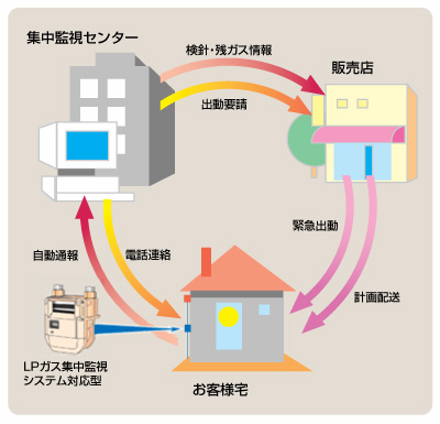 集中監視のしくみ（通報・出動などの動き）